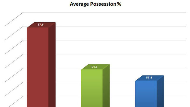 338705-championship-possession-stats-201